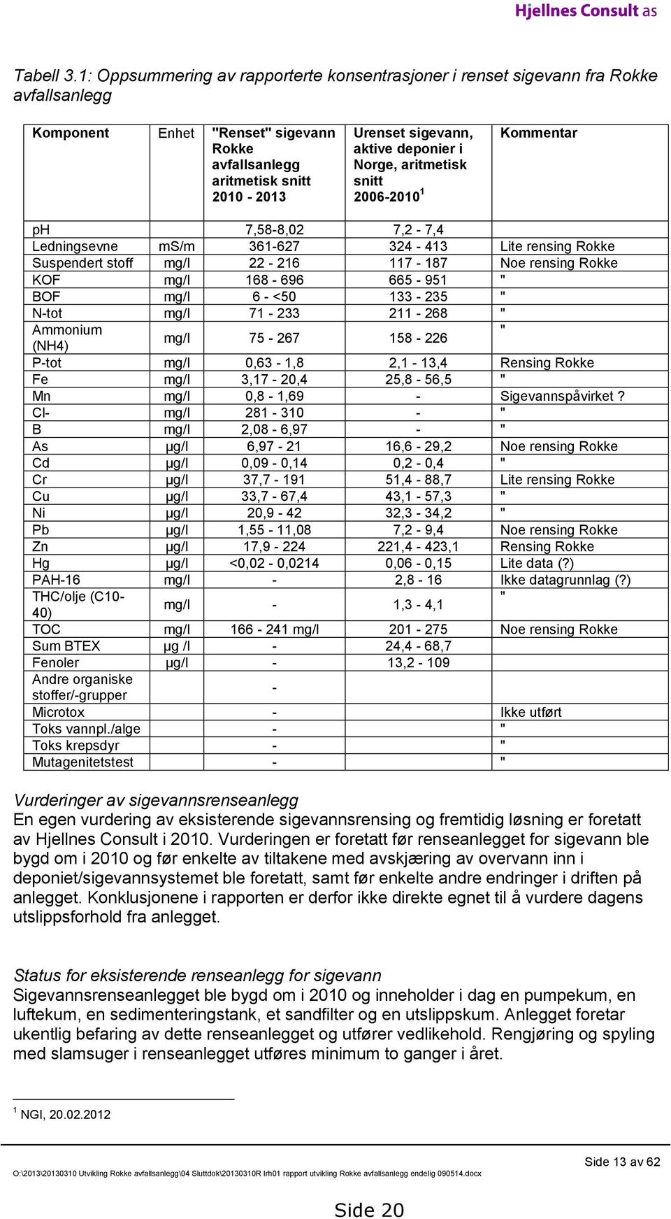 deponier i Norge, aritmetisk snitt 2006-2010 1 Kommentar ph 7,58-8,02 7,2-7,4 Ledningsevne ms/m 361-627 324-413 Lite rensing Rokke Suspendert stoff mg/l 22-216 117-187 Noe rensing Rokke KOF mg/l