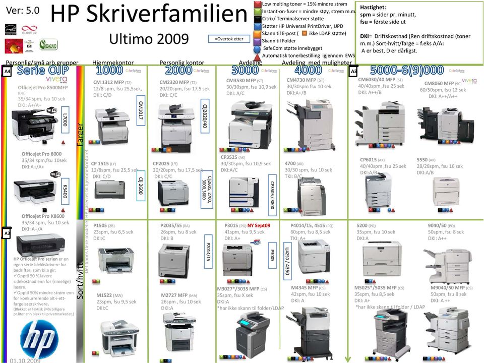 fsu 17,5 sek DKI: C/C =Overtok etter CM3530 MFP (ST) 30/30spm,