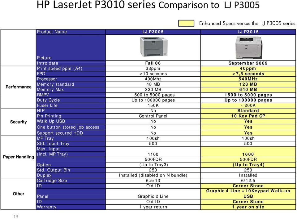 Up to 100000 pages Up to 100000 pages Fuser Life 150K ~200K HIP No Standard Pin Printing Control Panel 10 Key Pad CP Walk Up USB No Yes One button stored job access No Yes Support secured HDD No Yes