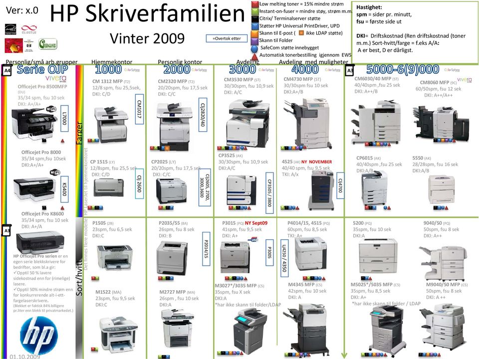 fsu 17,5 sek DKI: C/C =Overtok etter CM3530 MFP (ST) 30/30spm,