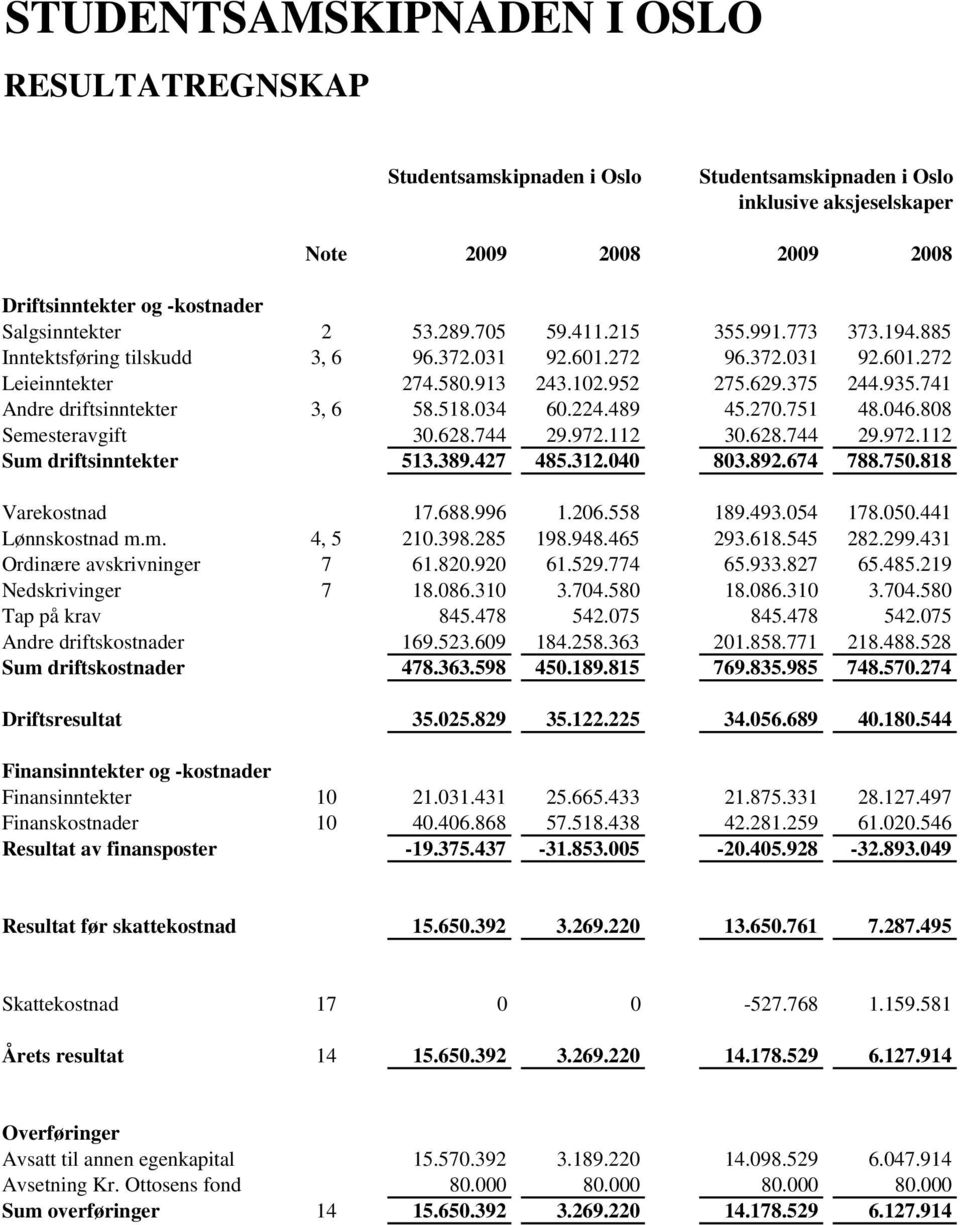 744 29.972.112 30.628.744 29.972.112 Sum driftsinntekter 513.389.427 485.312.040 803.892.674 788.750.818 Varekostnad 17.688.996 1.206.558 189.493.054 178.050.441 Lønnskostnad m.m. 4, 5 210.398.
