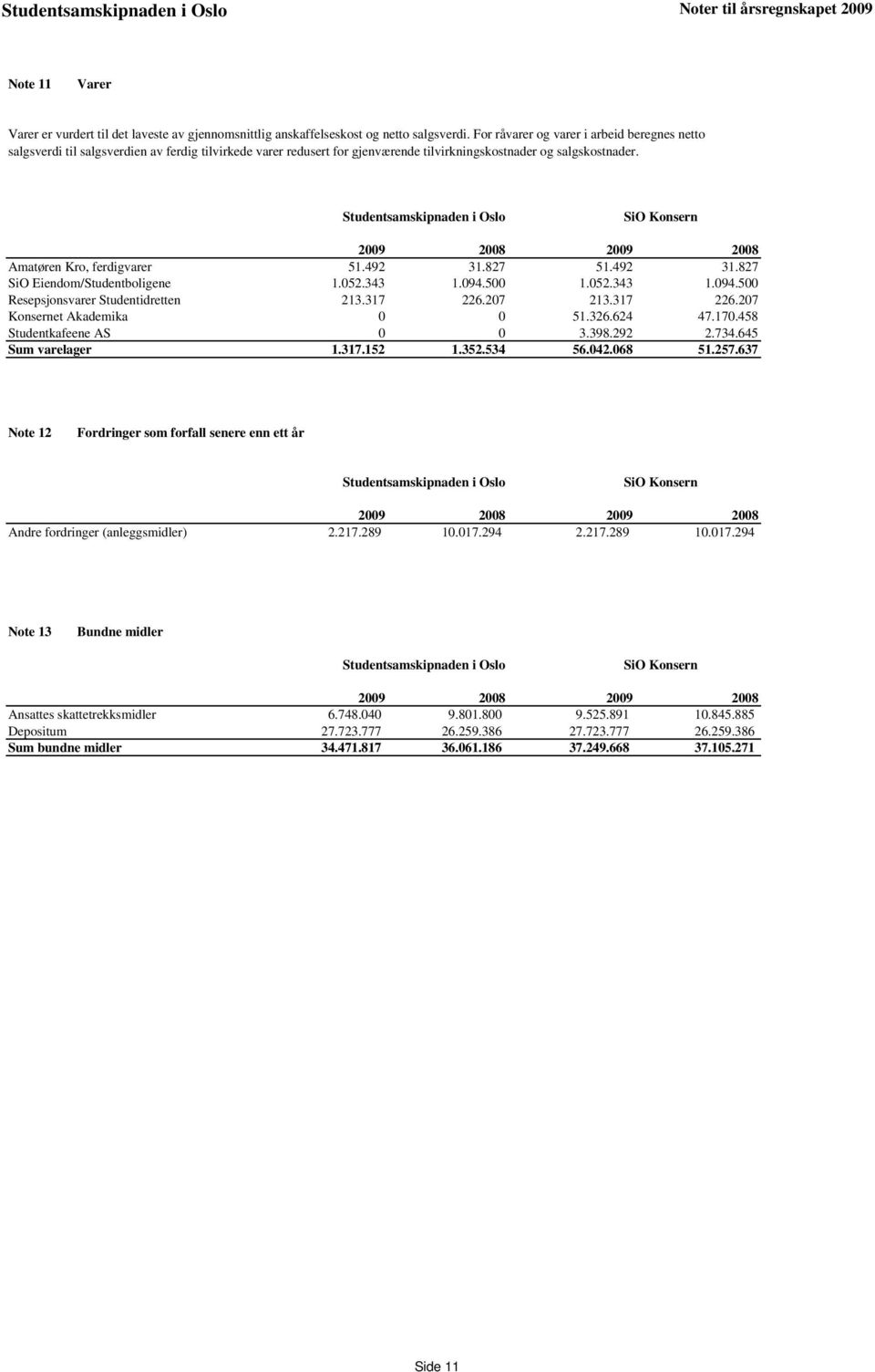 492 31.827 51.492 31.827 SiO Eiendom/Studentboligene 1.052.343 1.094.500 1.052.343 1.094.500 Resepsjonsvarer Studentidretten 213.317 226.207 213.317 226.207 Konsernet Akademika 0 0 51.326.624 47.170.