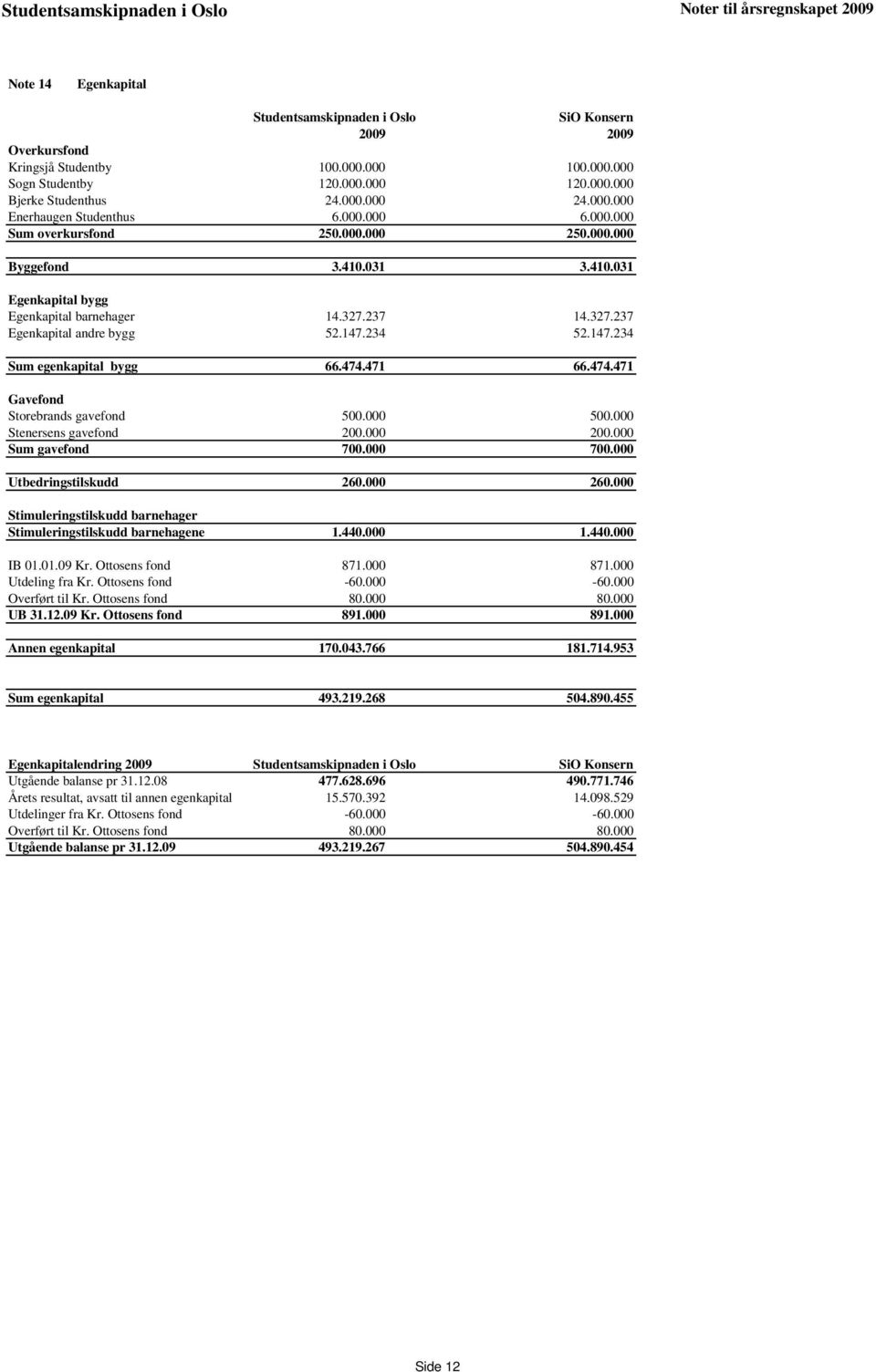 234 52.147.234 Sum egenkapital bygg 66.474.471 66.474.471 Gavefond Storebrands gavefond 500.000 500.000 Stenersens gavefond 200.000 200.000 Sum gavefond 700.000 700.000 Utbedringstilskudd 260.000 260.
