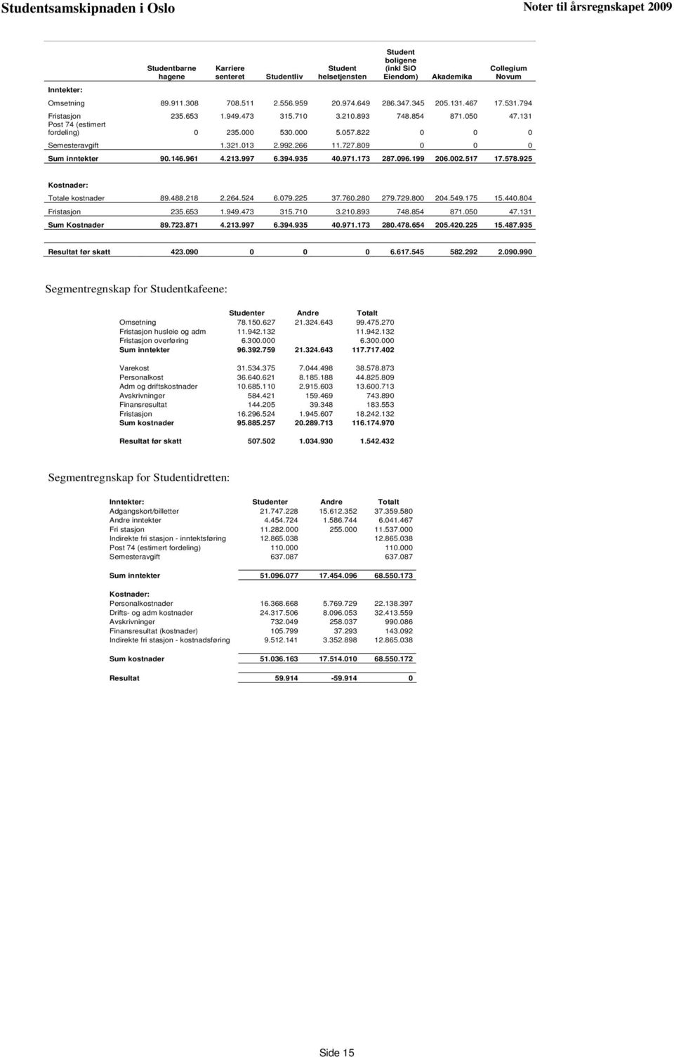 822 0 0 0 Semesteravgift 1.321.013 2.992.266 11.727.809 0 0 0 Sum inntekter 90.146.961 4.213.997 6.394.935 40.971.173 287.096.199 206.002.517 17.578.925 Kostnader: Totale kostnader 89.488.218 2.264.