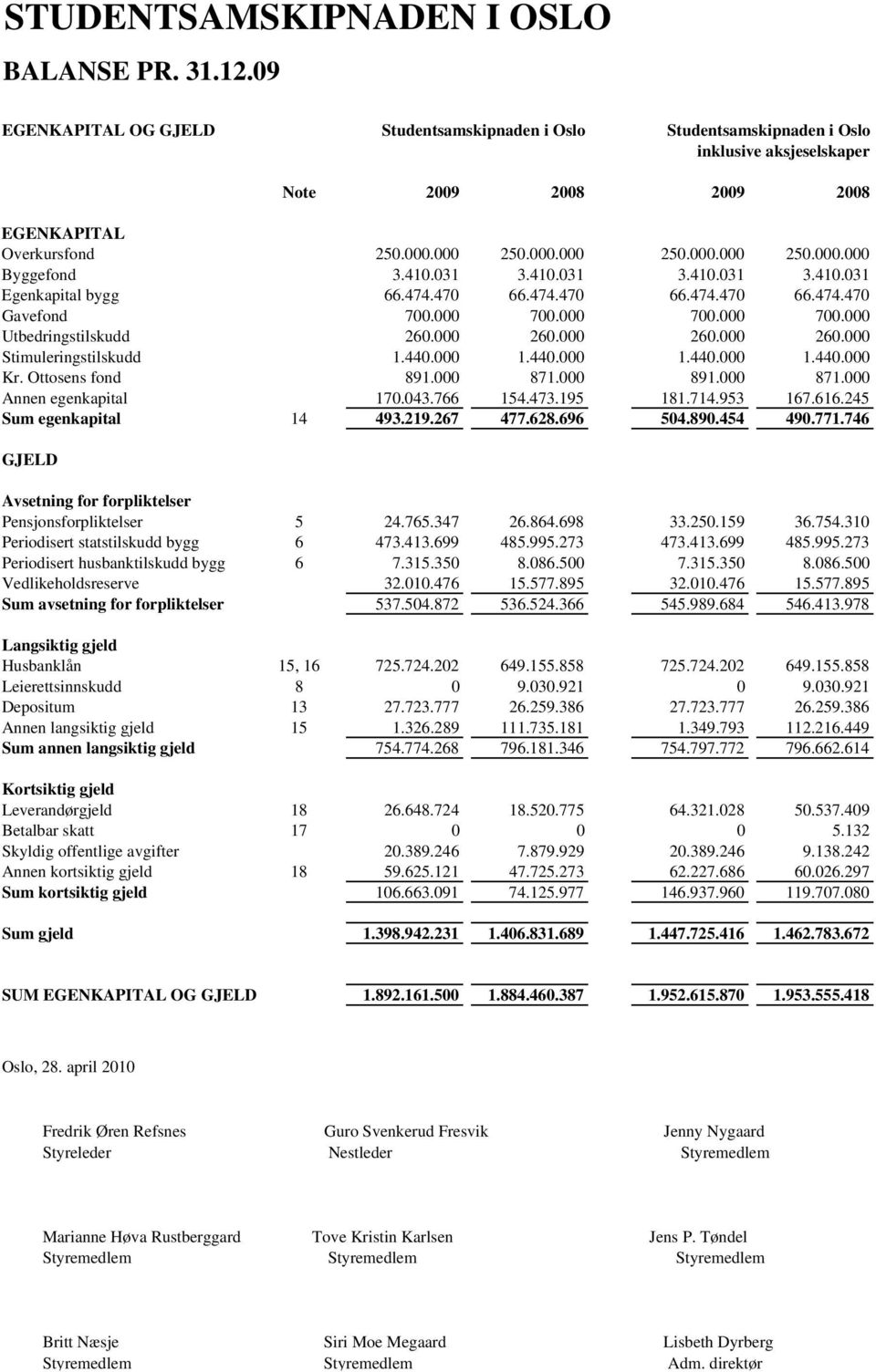 440.000 1.440.000 1.440.000 1.440.000 Kr. Ottosens fond 891.000 871.000 891.000 871.000 Annen egenkapital 170.043.766 154.473.195 181.714.953 167.616.245 Sum egenkapital 14 493.219.267 477.628.