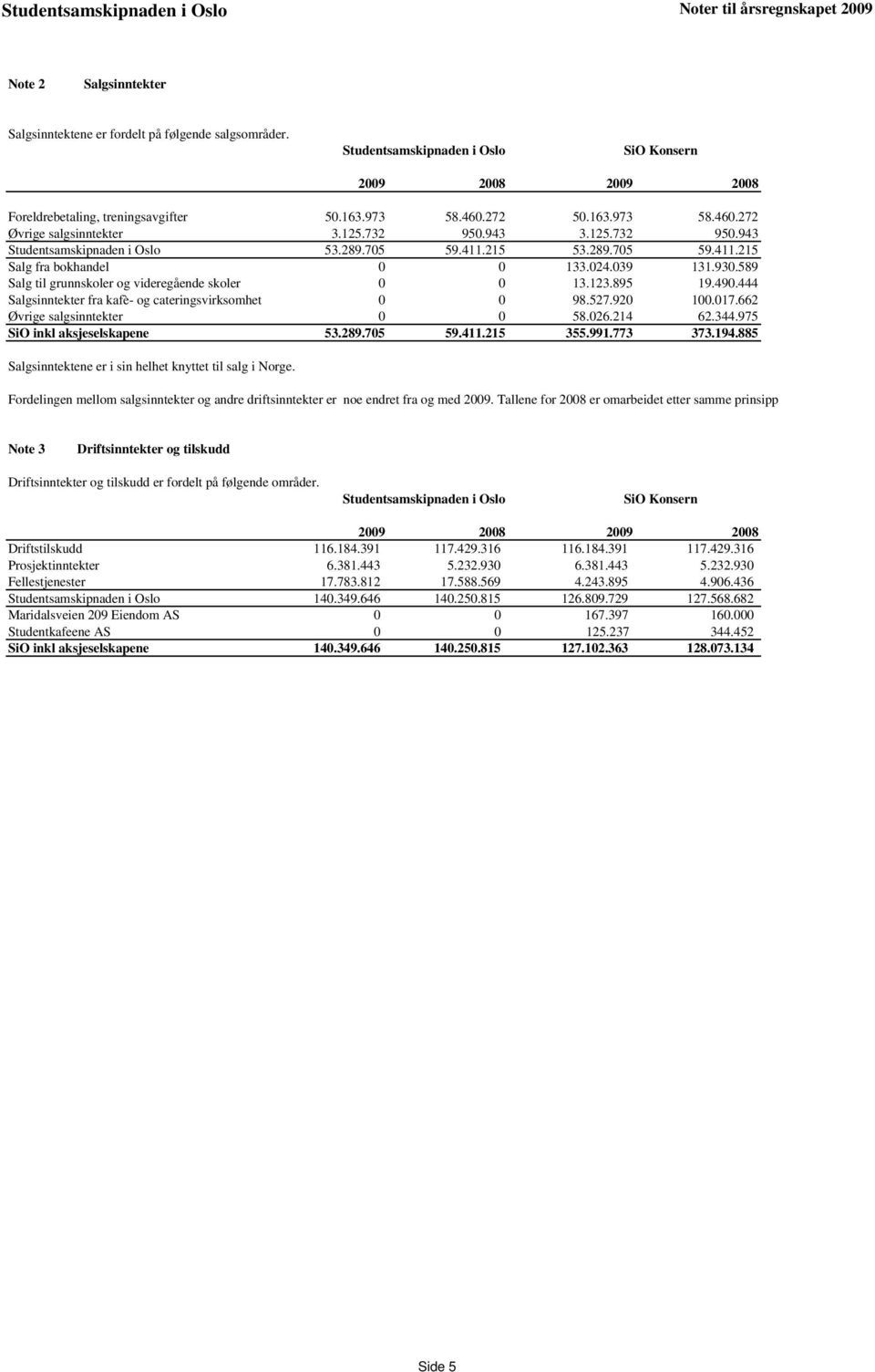 444 Salgsinntekter fra kafè- og cateringsvirksomhet 0 0 98.527.920 100.017.662 Øvrige salgsinntekter 0 0 58.026.214 62.344.975 SiO inkl aksjeselskapene 53.289.705 59.411.215 355.991.773 373.194.