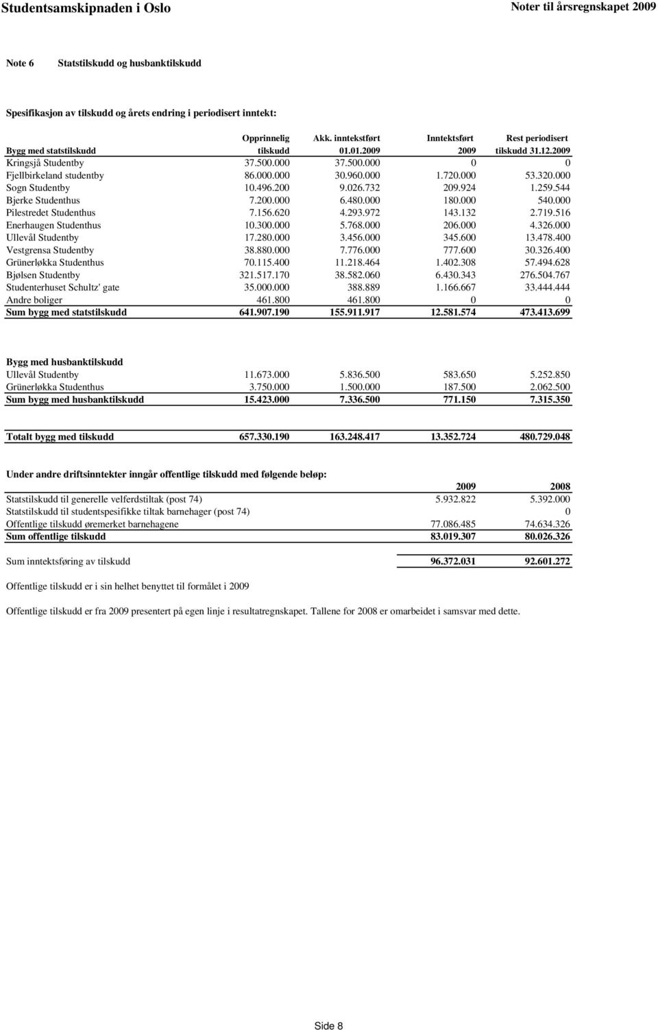 000 1.720.000 53.320.000 Sogn Studentby 10.496.200 9.026.732 209.924 1.259.544 Bjerke Studenthus 7.200.000 6.480.000 180.000 540.000 Pilestredet Studenthus 7.156.620 4.293.972 143.132 2.719.