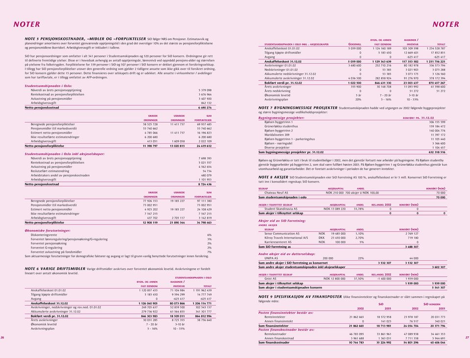 Arbeidsgiveravgift er inkludert i tallene. SiO har pensjonsordninger som omfatter i alt 341 personer i Studentsamskipnaden og 520 personer for SiO konsern.