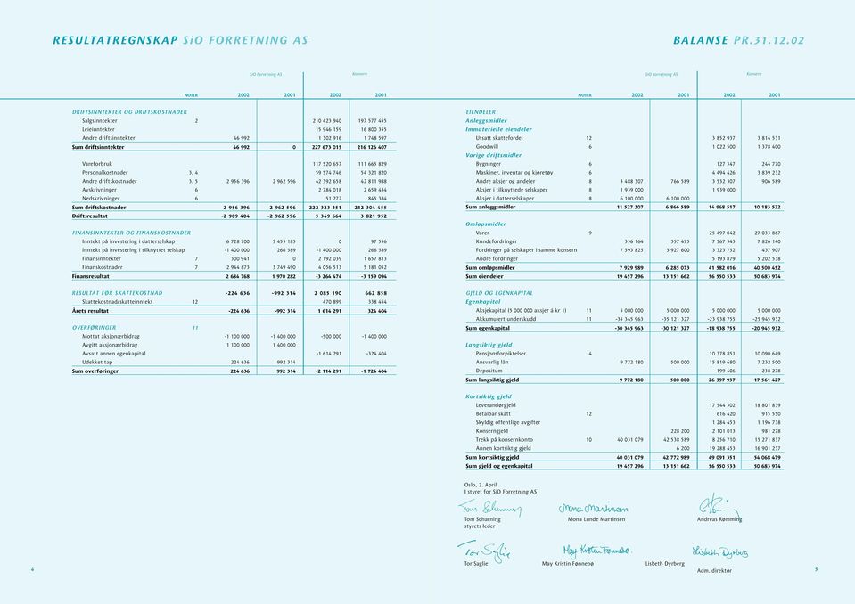 946 159 16 800 355 Andre driftsinntekter 46 992 1 302 916 1 748 597 Sum driftsinntekter 46 992 0 227 673 015 216 126 407 Vareforbruk 117 520 657 111 665 829 Personalkostnader 3, 4 59 574 746 54 321