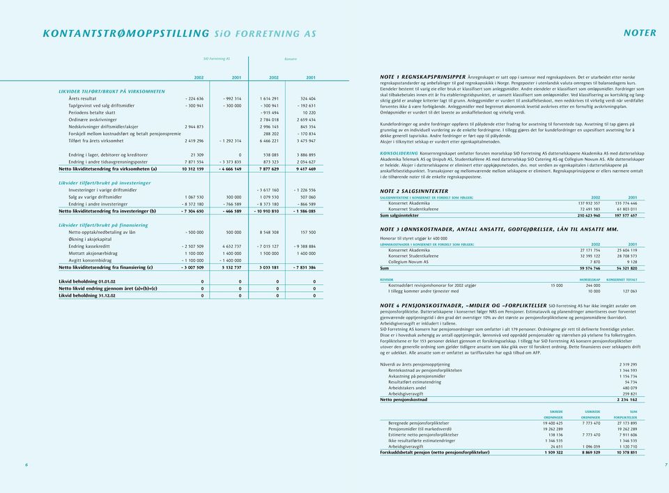 Forskjell mellom kostnadsført og betalt pensjonspremie 288 202-170 834 Tilført fra årets virksomhet 2 419 296-1 292 314 6 466 221 3 475 947 Endring i lager, debitorer og kreditorer 21 309 0 538 085 3