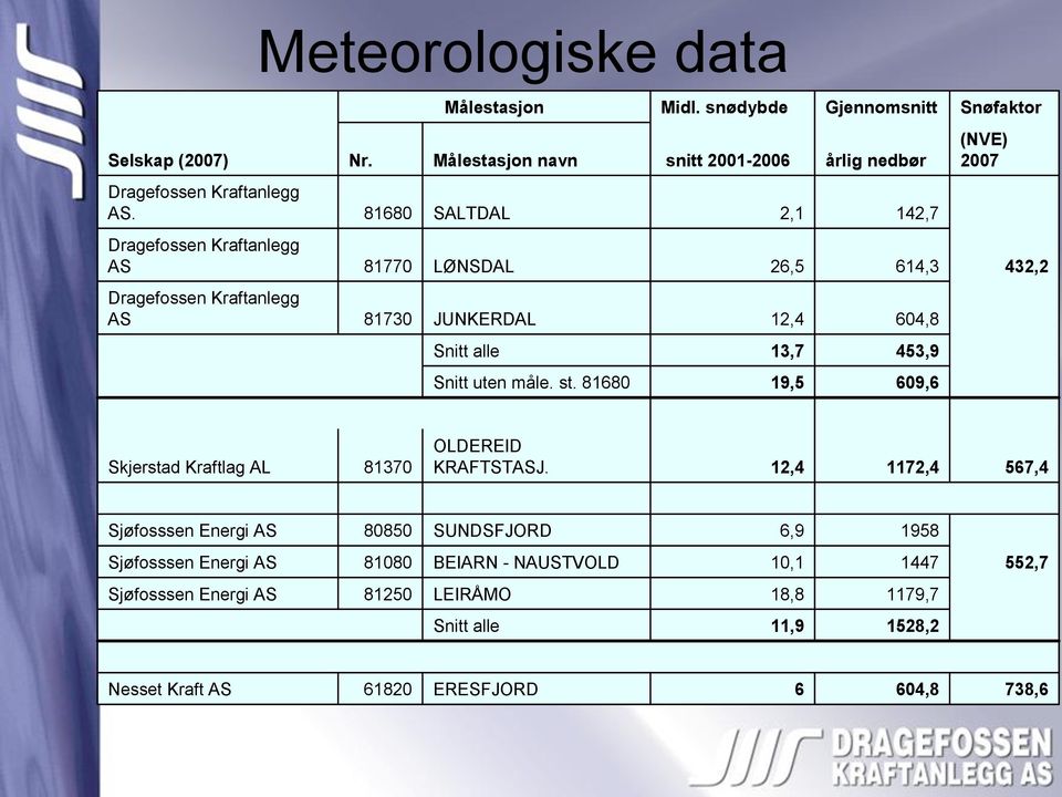 81680 19,5 Gjennomsnitt årlig nedbør 142,7 614,3 604,8 453,9 609,6 Snøfaktor (NVE) 2007 432,2 Skjerstad Kraftlag AL 81370 OLDEREID KRAFTSTASJ.