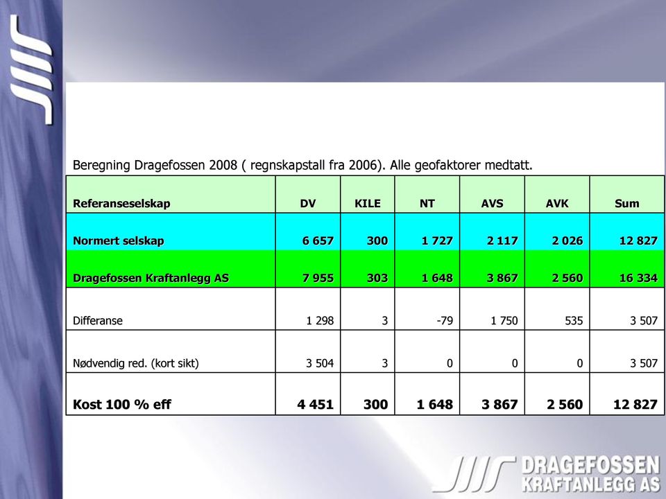 Dragefossen Kraftanlegg AS 7 955 303 1 648 3 867 2 560 16 334 Differanse 1 298 3-79 1 750