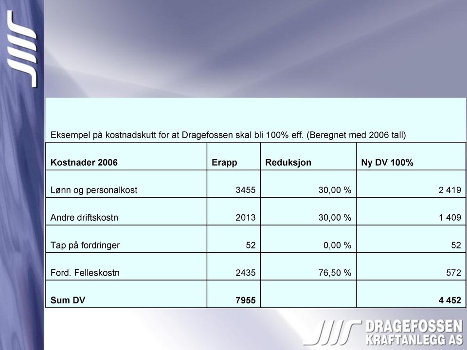 og personalkost 3455 30,00 % 2 419 Andre driftskostn 2013 30,00 % 1 409