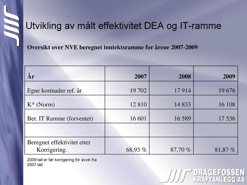 år 19 702 17 914 19 676 K* (Norm) 12 810 14 833 16 108 Ber.