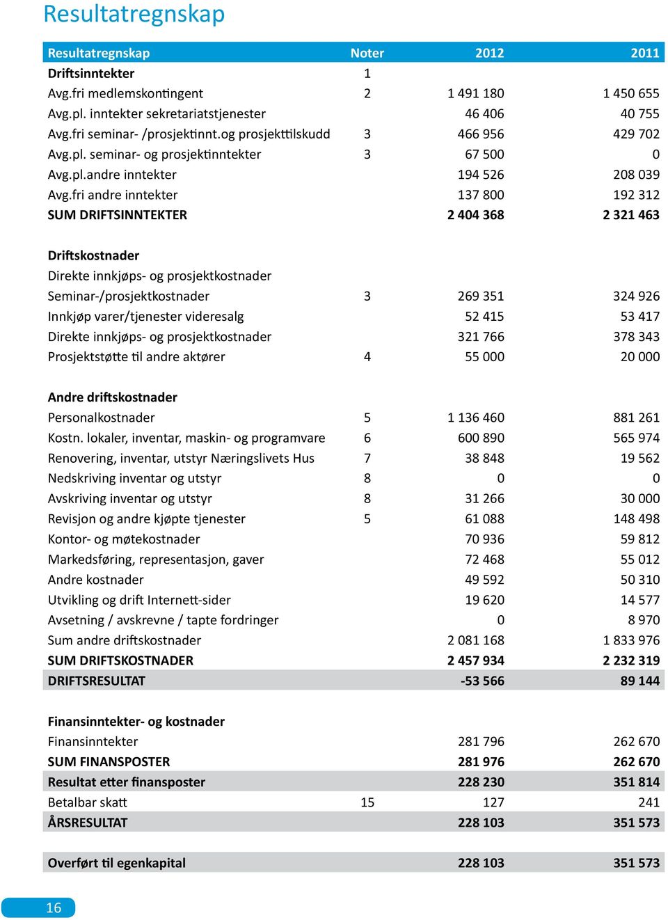 fri andre inntekter 137 800 192 312 SUM DRIFTSINNTEKTER 2 404 368 2 321 463 Driftskostnader Direkte innkjøps- og prosjektkostnader Seminar-/prosjektkostnader 3 269 351 324 926 Innkjøp varer/tjenester
