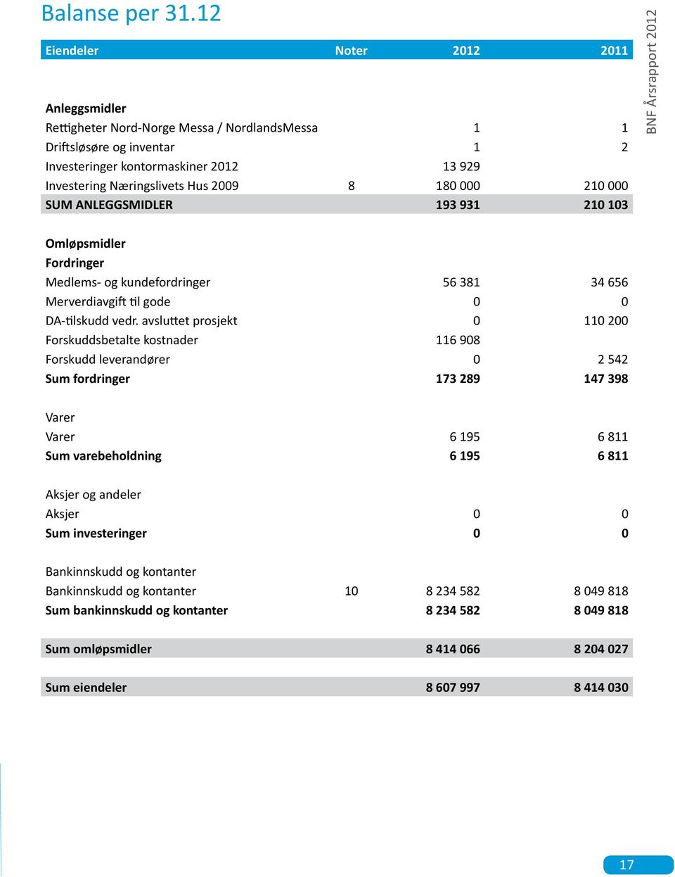 180 000 210 000 SUM ANLEGGSMIDLER 193 931 210 103 BNF Årsrapport 2012 Omløpsmidler Fordringer Medlems- og kundefordringer 56 381 34 656 Merverdiavgift til gode 0 0 DA-tilskudd vedr.