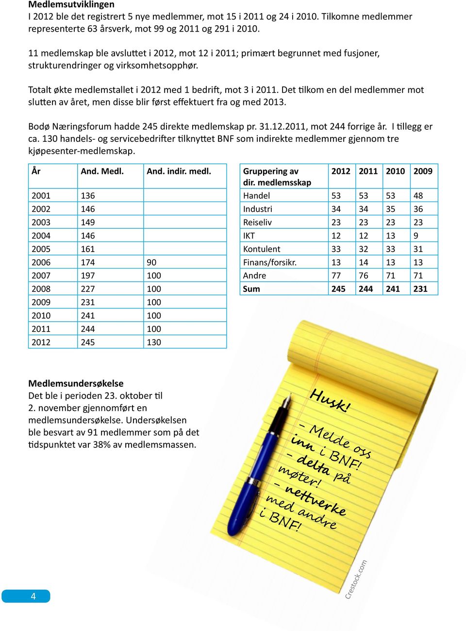 Det tilkom en del medlemmer mot slutten av året, men disse blir først effektuert fra og med 2013. Bodø Næringsforum hadde 245 direkte medlemskap pr. 31.12.2011, mot 244 forrige år. I tillegg er ca.