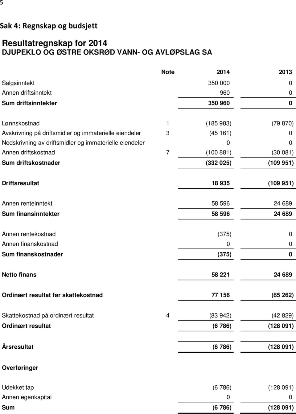 081) Sum driftskostnader (332 025) (109 951) Driftsresultat 18 935 (109 951) Annen renteinntekt 58 596 24 689 Sum finansinntekter 58 596 24 689 Annen rentekostnad (375) 0 Annen finanskostnad 0 0 Sum