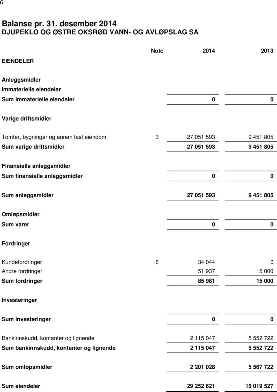 bygninger og annen fast eiendom 3 27 051 593 9 451 805 Sum varige driftsmidler 27 051 593 9 451 805 Finansielle anleggsmidler Sum finansielle anleggsmidler 0 0 Sum anleggsmidler 27 051