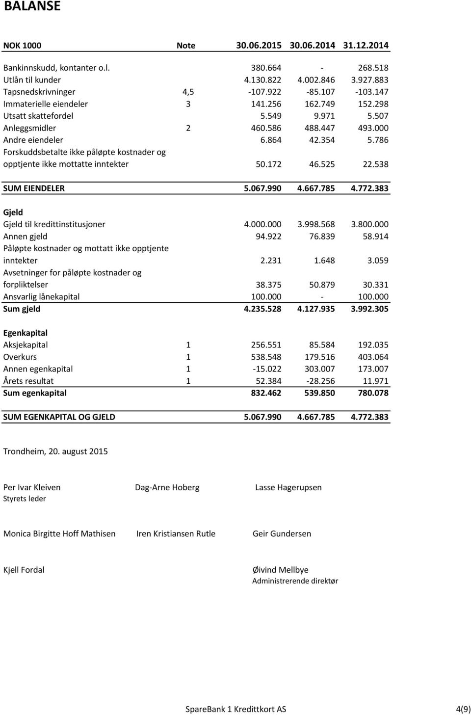 786 Forskuddsbetalte ikke påløpte kostnader og opptjente ikke mottatte inntekter 50.172 46.525 22.538 SUM EIENDELER 5.067.990 4.667.785 4.772.383 Gjeld Gjeld til kredittinstitusjoner 4.000.000 3.998.