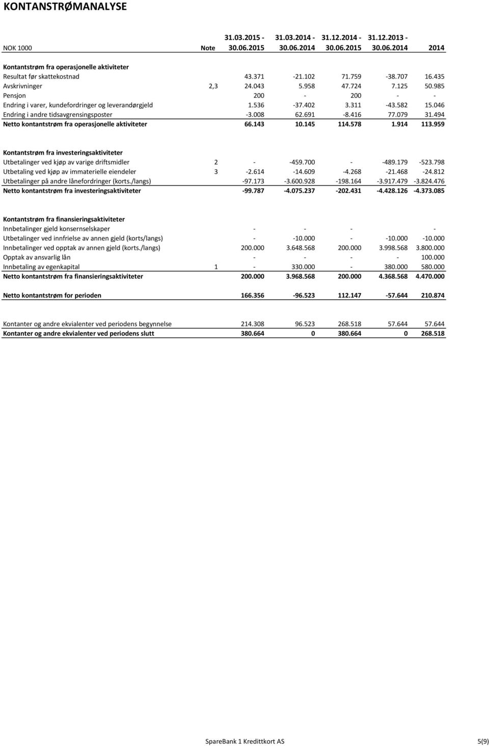 046 Endring i andre tidsavgrensingsposter -3.008 62.691-8.416 77.079 31.494 Netto kontantstrøm fra operasjonelle aktiviteter 66.143 10.145 114.578 1.914 113.