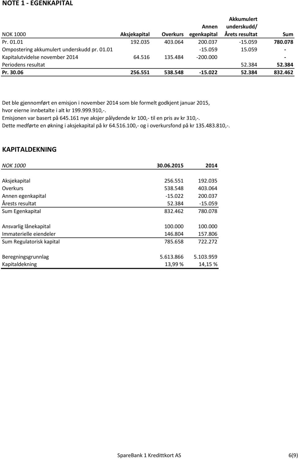 462 Det ble gjennomført en emisjon i november 2014 som ble formelt godkjent januar 2015, hvor eierne innbetalte i alt kr 199.999.910,-. Emisjonen var basert på 645.