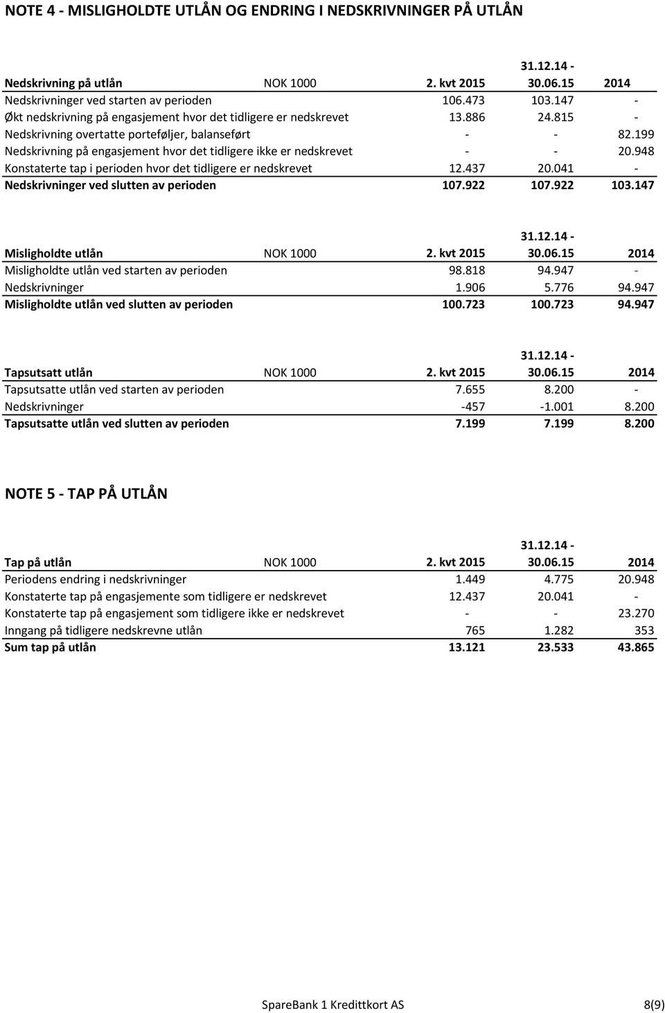 199 Nedskrivning på engasjement hvor det tidligere ikke er nedskrevet - - 20.948 Konstaterte tap i perioden hvor det tidligere er nedskrevet 12.437 20.041 - Nedskrivninger ved slutten av perioden 107.