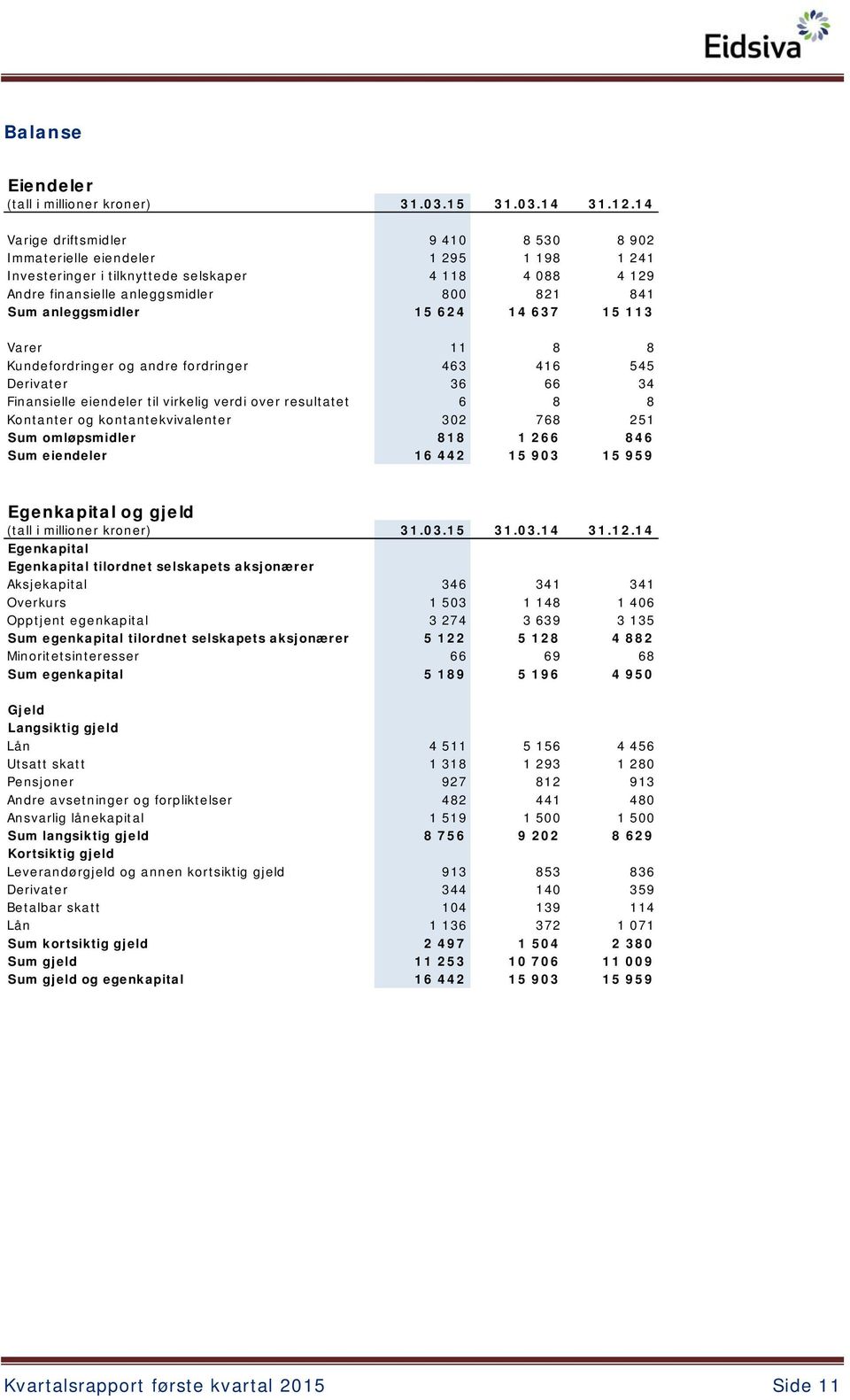 15 624 14 637 15 113 Varer 11 8 8 Kundefordringer og andre fordringer 463 416 545 Derivater 36 66 34 Finansielle eiendeler til virkelig verdi over resultatet 6 8 8 Kontanter og kontantekvivalenter