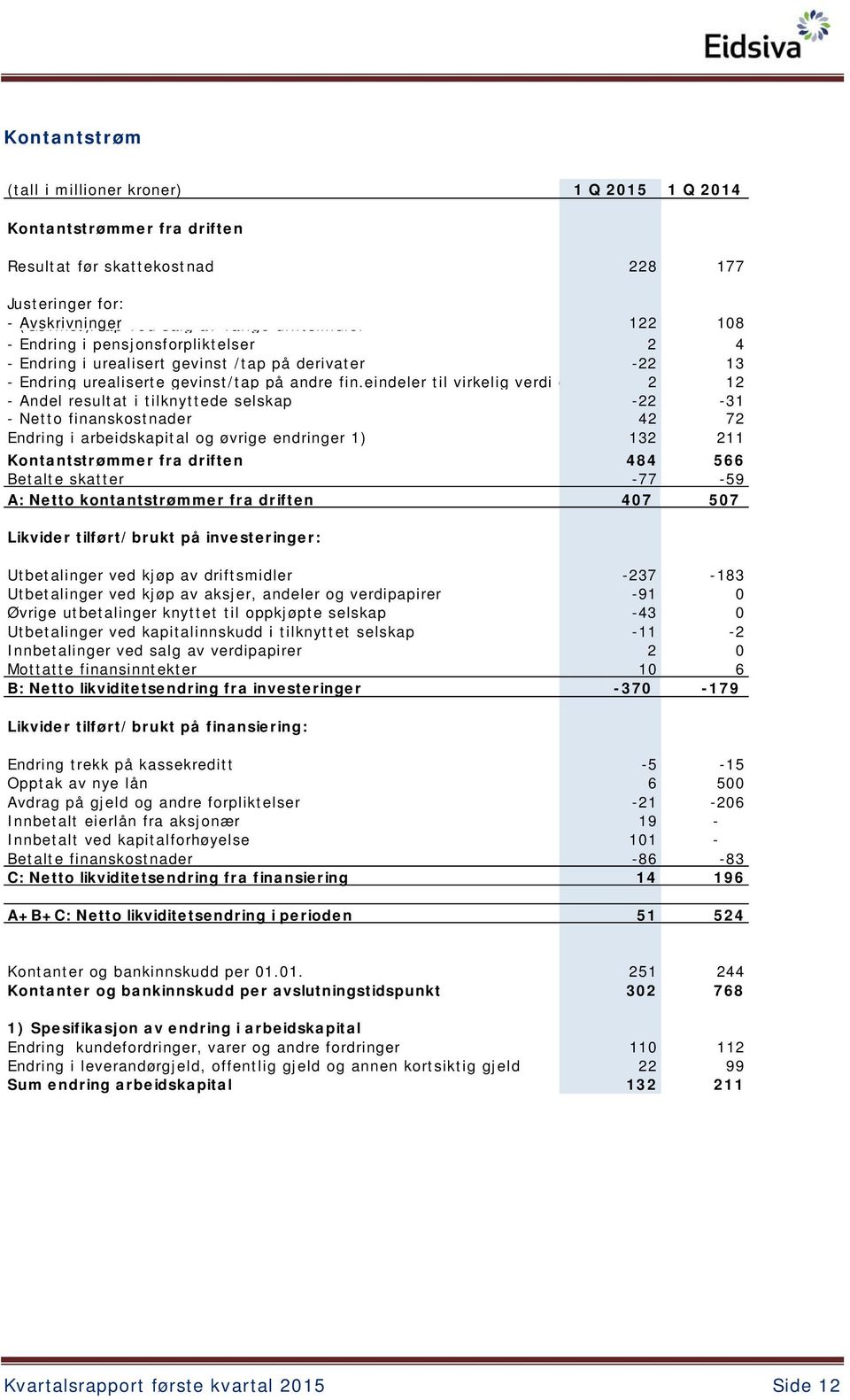 eindeler til virkelig verdi o 2 12 - Andel resultat i tilknyttede selskap -22-31 - Netto finanskostnader 42 72 Endring i arbeidskapital og øvrige endringer 1) 132 211 Kontantstrømmer fra driften 484