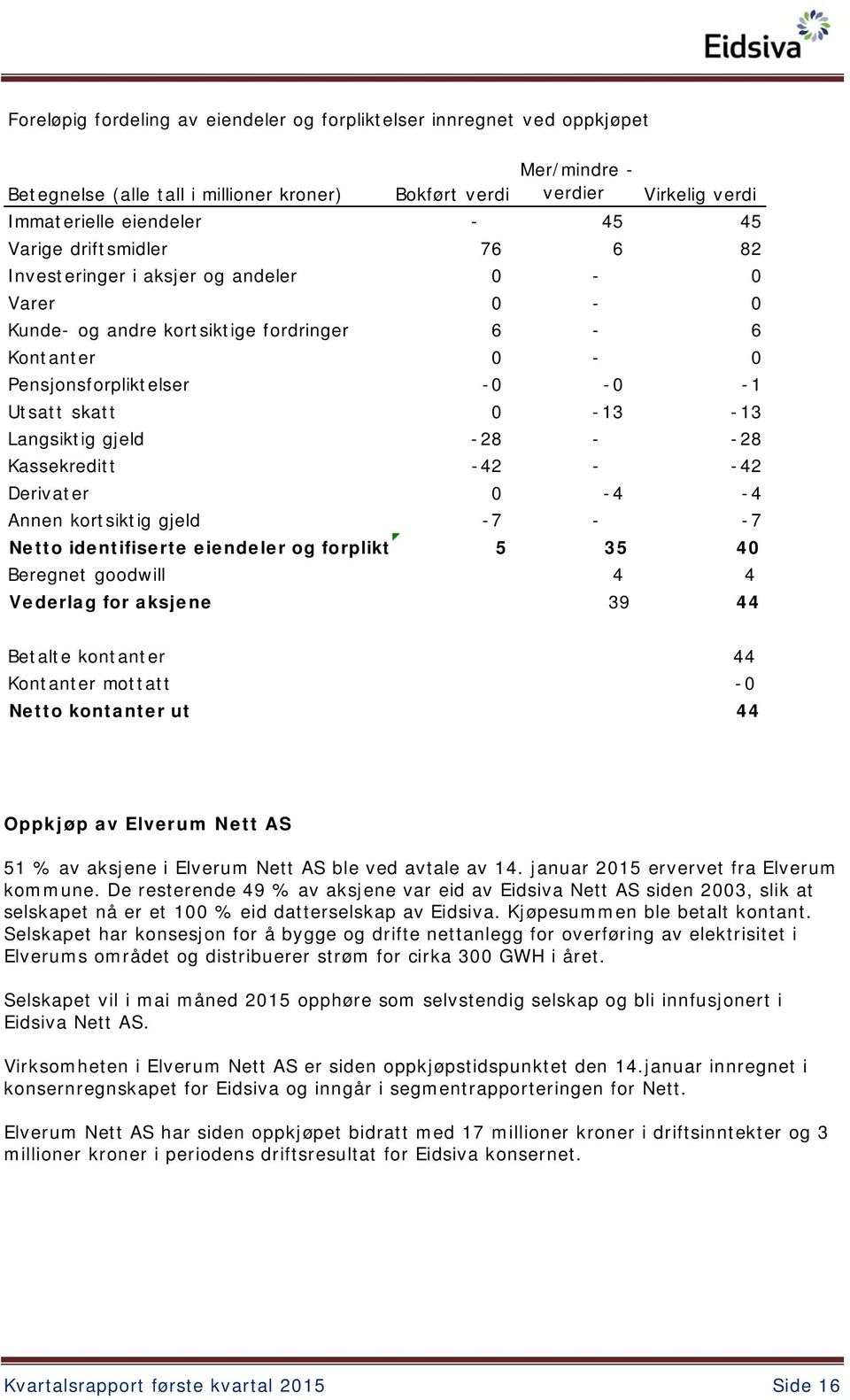 gjeld -28 - -28 Kassekreditt -42 - -42 Derivater 0-4 -4 Annen kortsiktig gjeld -7 - -7 Netto identifiserte eiendeler og forplikt 5 35 40 Beregnet goodwill 4 4 Vederlag for aksjene 39 44 Betalte