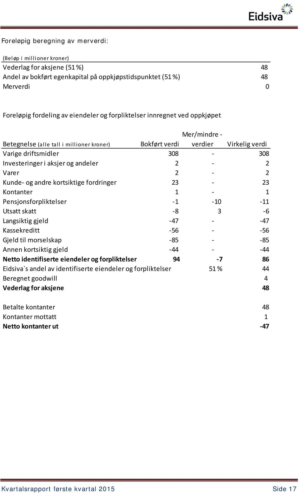 2 2 Kunde og andre kortsiktige fordringer 23 23 Kontanter 1 1 Pensjonsforpliktelser 1 10 11 Utsatt skatt 8 3 6 Langsiktig gjeld 47 47 Kassekreditt 56 56 Gjeld til morselskap 85 85 Annen kortsiktig