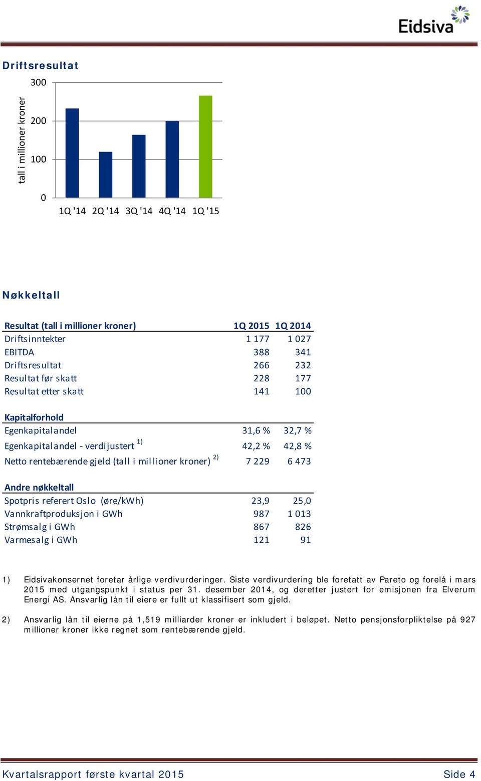 kroner) 2) 7 229 6 473 Andre nøkkeltall Spotpris referert Oslo (øre/kwh) 23,9 25,0 Vannkraftproduksjon i GWh 987 1 013 Strømsalg i GWh 867 826 Varmesalg i GWh 121 91 1) Eidsivakonsernet foretar