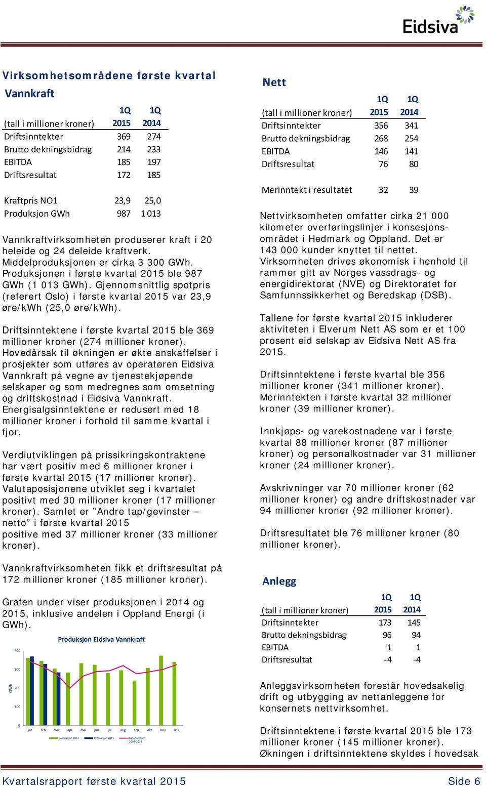 Gjennomsnittlig spotpris (referert Oslo) i første kvartal 2015 var 23,9 øre/kwh (25,0 øre/kwh). Driftsinntektene i første kvartal 2015 ble 369 millioner kroner (274 millioner kroner).