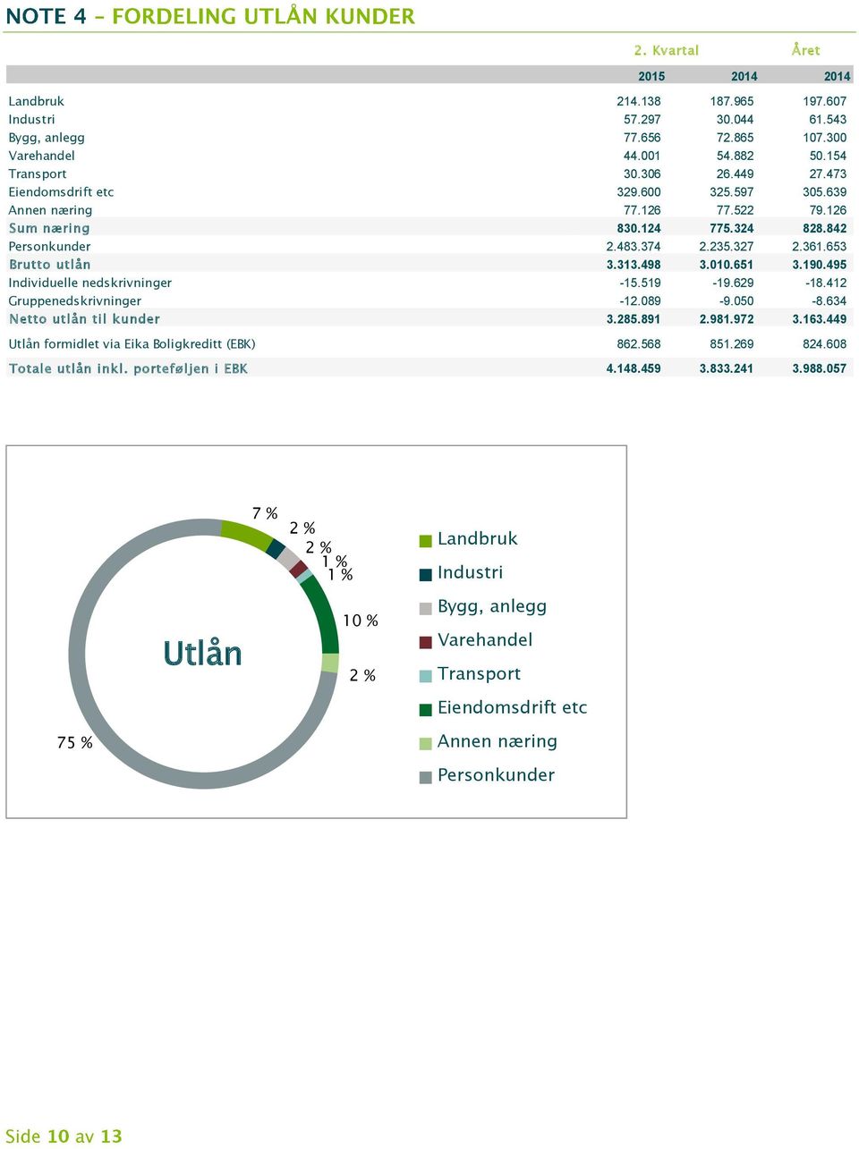 495 Individuelle nedskrivninger -15.519-19.629-18.412 Gruppenedskrivninger -12.089-9.050-8.634 Netto utlån til kunder 3.285.891 2.981.972 3.163.