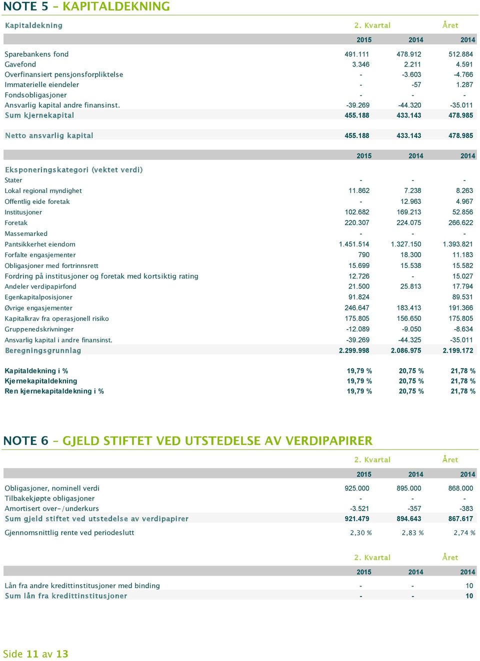 985 Netto ansvarlig kapital 455.188 433.143 478.985 Eksponeringskategori (vektet verdi) Stater - - - Lokal regional myndighet 11.862 7.238 8.263 Offentlig eide foretak - 12.963 4.