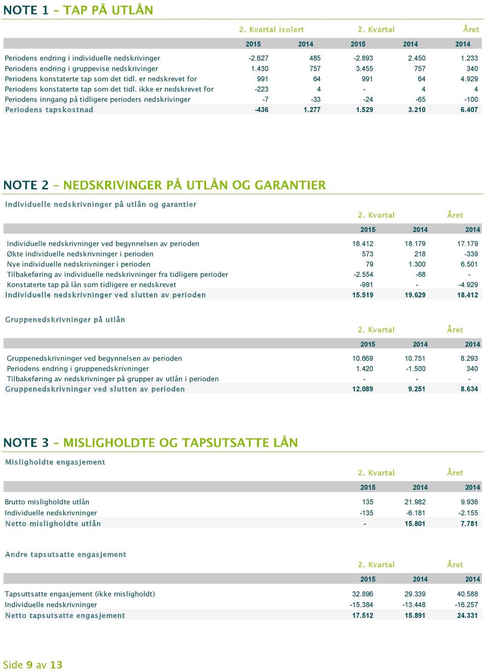 ikke er nedskrevet for -223 4-4 4 Periodens inngang på tidligere perioders nedskrivinger -7-33 -24-65 -100 Periodens tapskostnad -436 1.277 1.529 3.210 6.