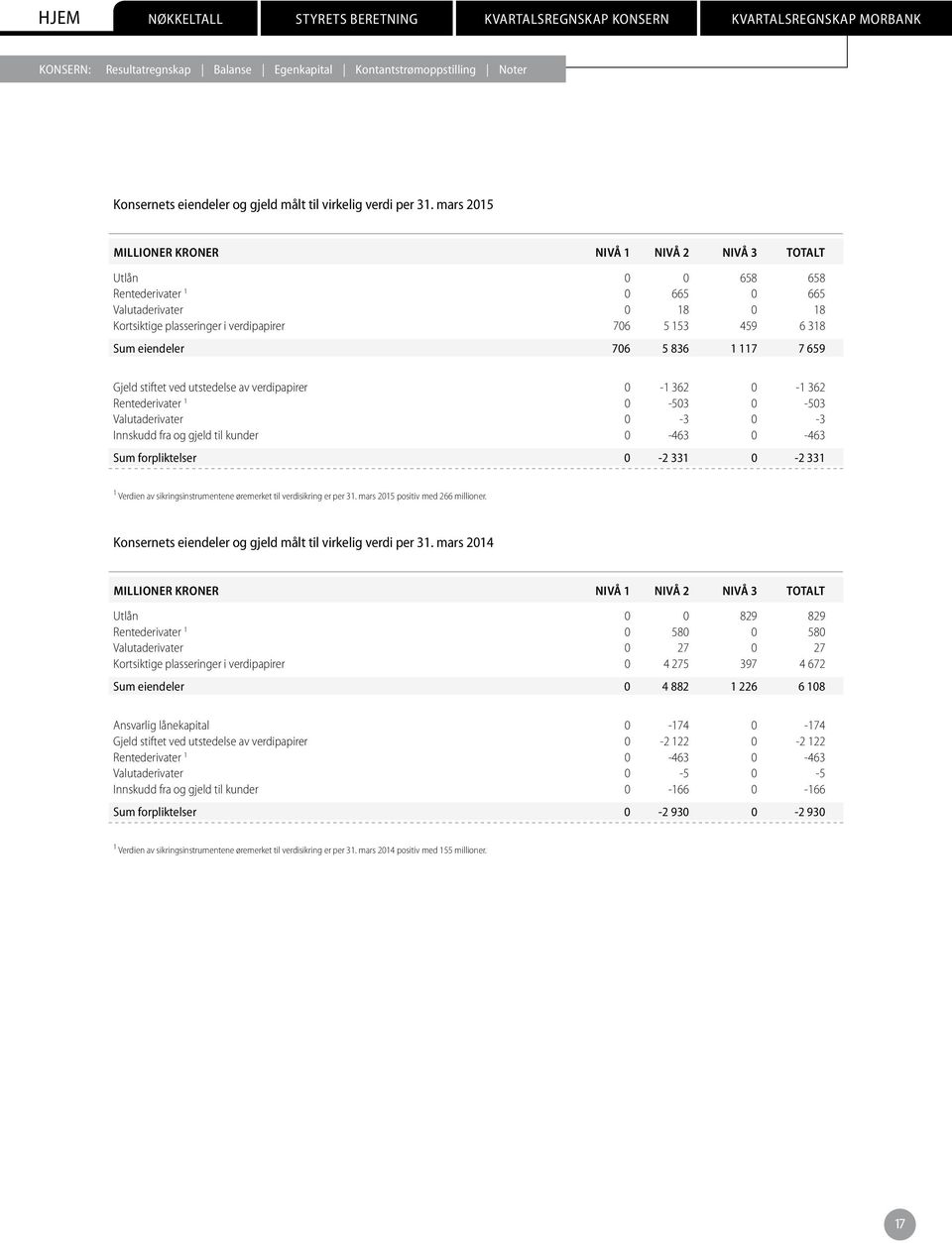 eiendeler 706 5 836 1 117 7 659 Gjeld stiftet ved utstedelse av verdipapirer 0-1 362 0-1 362 Rentederivater 1 0-503 0-503 Valutaderivater 0-3 0-3 Innskudd fra og gjeld til kunder 0-463 0-463 Sum