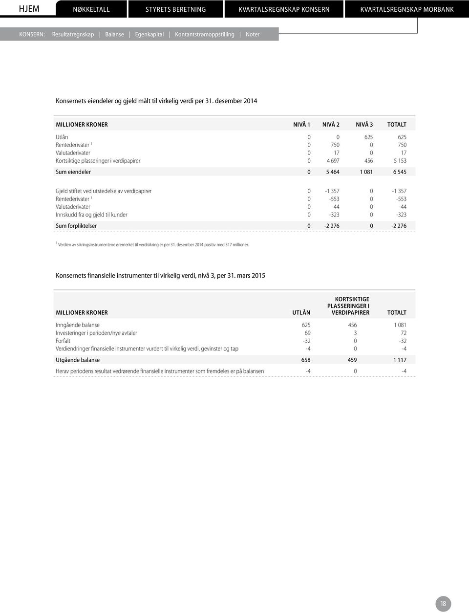 eiendeler 0 5 464 1 081 6 545 Gjeld stiftet ved utstedelse av verdipapirer 0-1 357 0-1 357 Rentederivater 1 0-553 0-553 Valutaderivater 0-44 0-44 Innskudd fra og gjeld til kunder 0-323 0-323 Sum