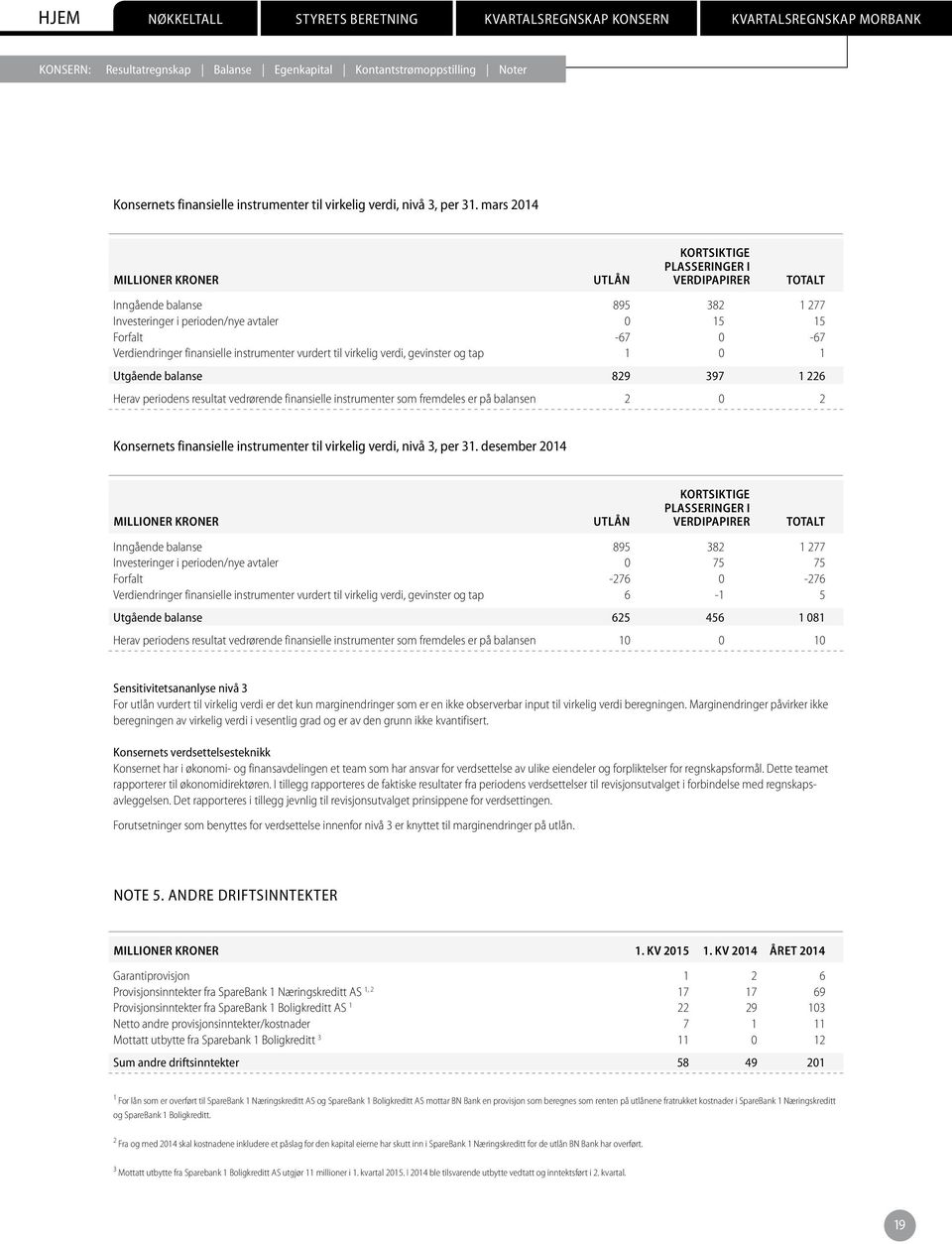 finansielle instrumenter vurdert til virkelig verdi, gevinster og tap 1 0 1 Utgående balanse 829 397 1 226 Herav periodens resultat vedrørende finansielle instrumenter som fremdeles er på balansen 2