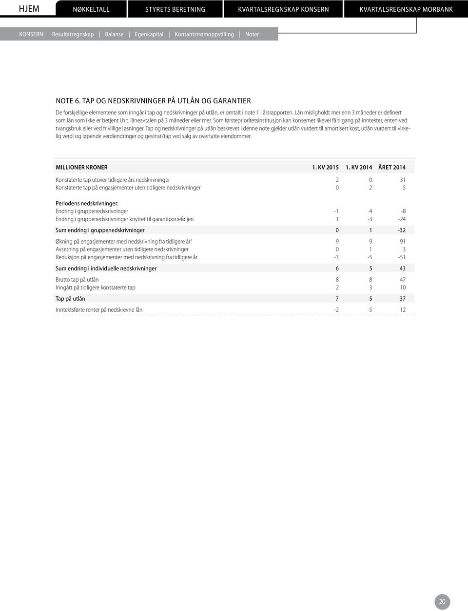 Lån misligholdt mer enn 3 måneder er definert som lån som ikke er betjent i.h.t. låneavtalen på 3 måneder eller mer.