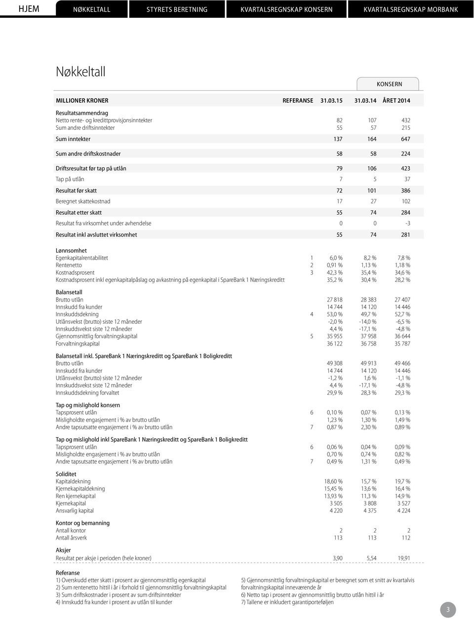 14 ÅRET 2014 Resultatsammendrag Netto rente- og kredittprovisjonsinntekter 82 107 432 Sum andre driftsinntekter 55 57 215 Sum inntekter 137 164 647 Sum andre driftskostnader 58 58 224 Driftsresultat