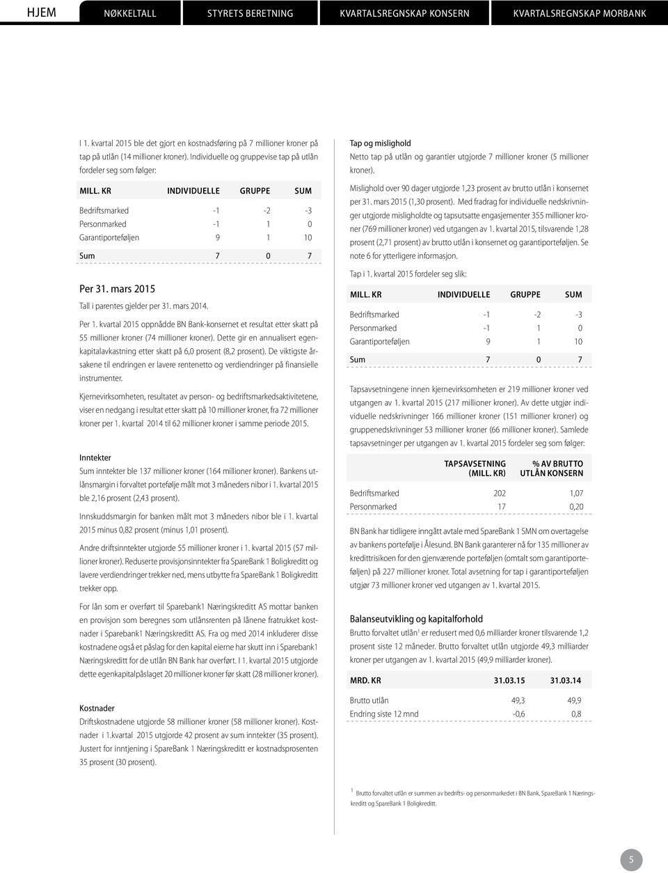 kvartal 2015 oppnådde BN Bank-konsernet et resultat etter skatt på 55 millioner kroner (74 millioner kroner). Dette gir en annualisert egenkapitalavkastning etter skatt på 6,0 prosent (8,2 prosent).