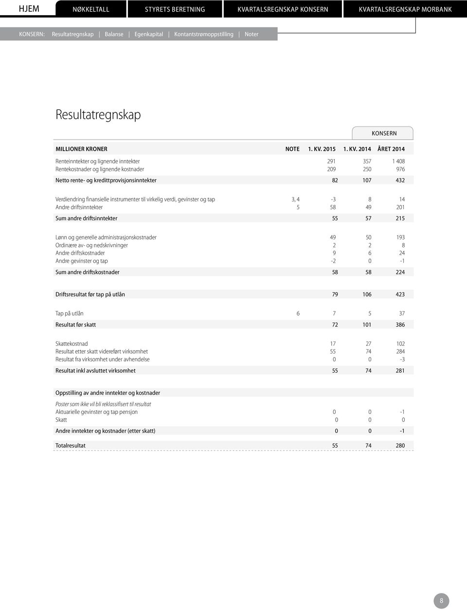 2014 ÅRET 2014 Renteinntekter og lignende inntekter 291 357 1 408 Rentekostnader og lignende kostnader 209 250 976 Netto rente- og kredittprovisjonsinntekter 82 107 432 Verdiendring finansielle