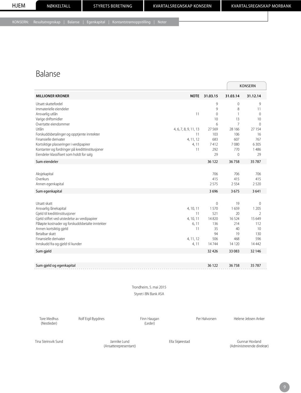 Forskuddsbetalinger og opptjente inntekter 11 103 106 16 Finansielle derivater 4, 11, 12 683 607 767 Kortsiktige plasseringer i verdipapirer 4, 11 7 412 7 080 6 305 Kontanter og fordringer på