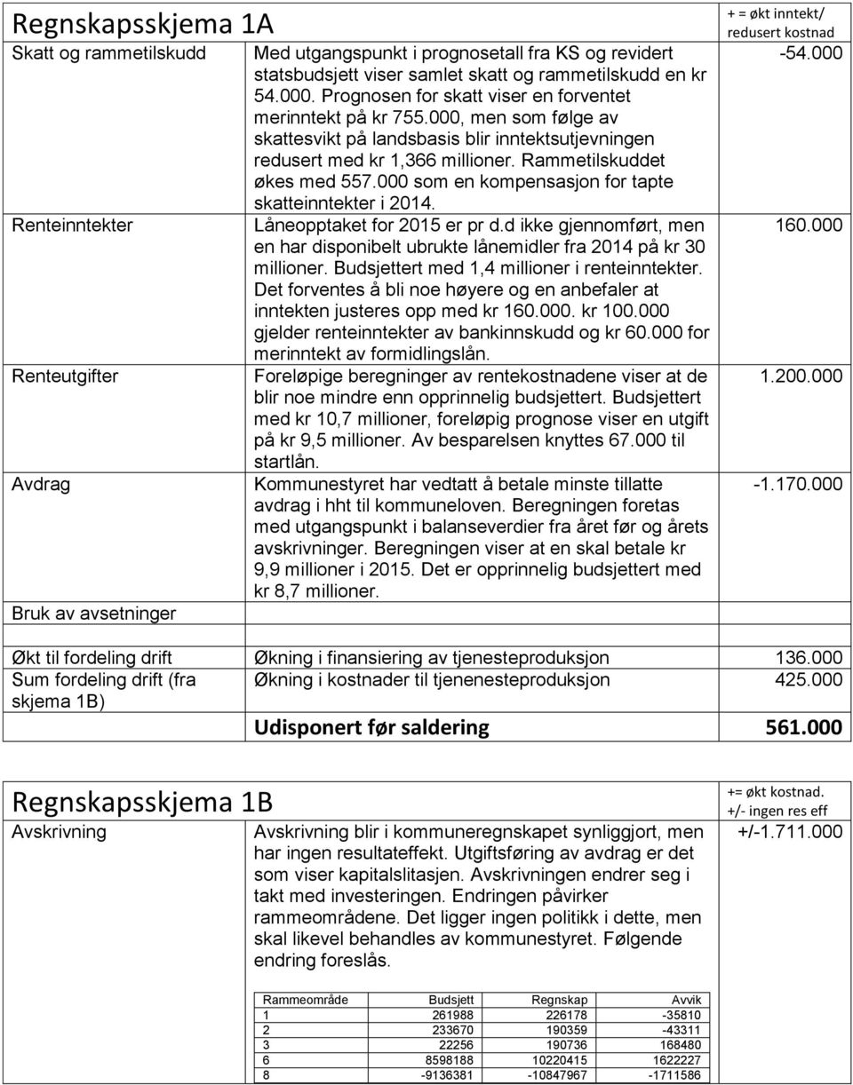 Rammetilskuddet økes med 557. som en kompensasjon for tapte skatteinntekter i 214. Låneopptaket for 215 er pr d.d ikke gjennomført, men en har disponibelt ubrukte lånemidler fra 214 på kr 3 millioner.