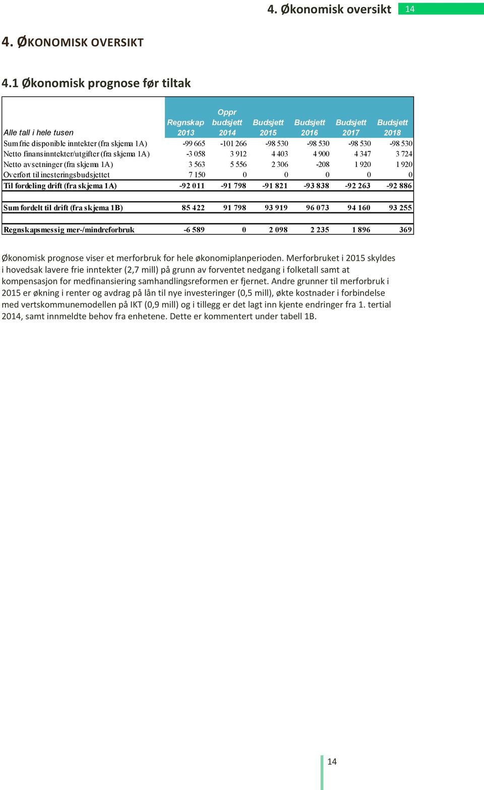 Netto finansinntekter/utgifter (fra skjema 1A) -3 058 3 912 4 403 4 900 4 347 3 724 Netto avsetninger (fra skjema 1A) 3 563 5 556 2 306-208 1 920 1 920 Overført til inesteringsbudsjettet 7 150 0 0 0