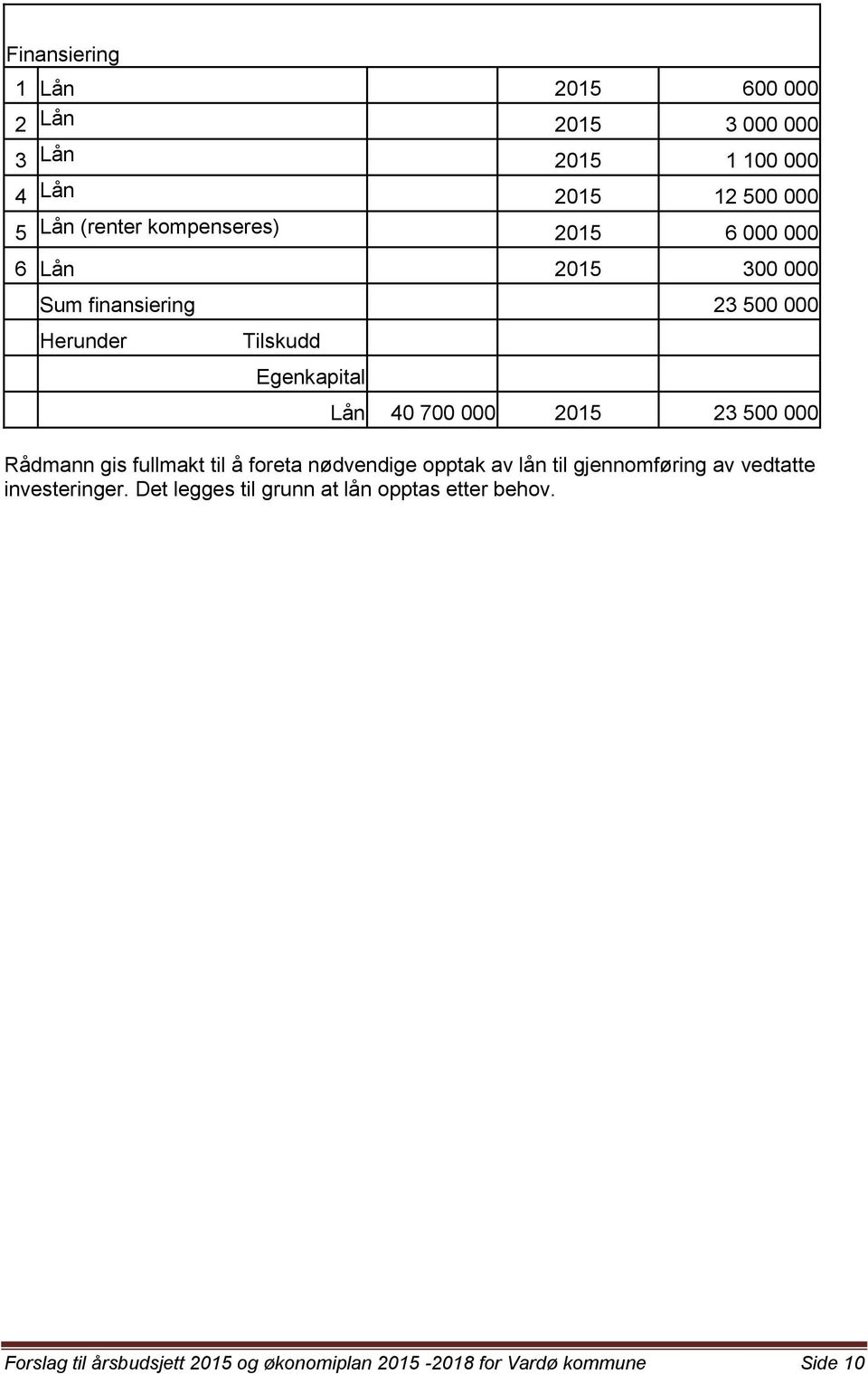 2015 23 500 000 Rådmann gis fullmakt til å foreta nødvendige opptak av lån til gjennomføring av vedtatte investeringer.