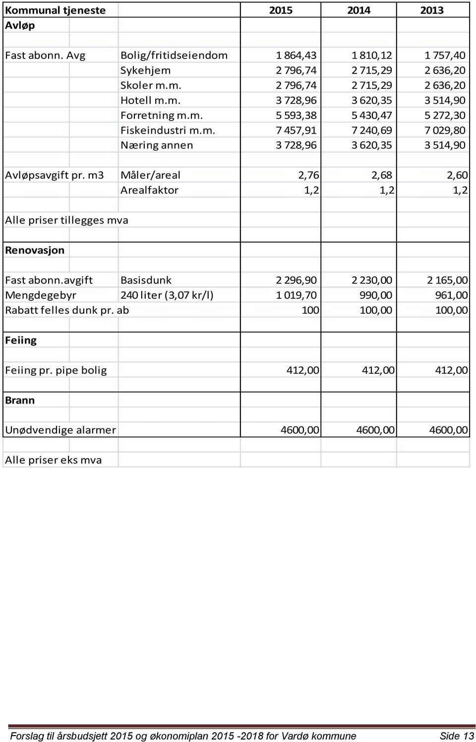 m3 Måler/areal 2,76 2,68 2,60 Arealfaktor 1,2 1,2 1,2 Alle priser tillegges mva Renovasjon Fast abonn.