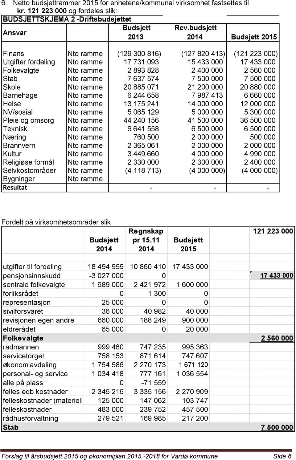 000 Stab Nto ramme 7 637 574 7 500 000 7 500 000 Skole Nto ramme 20 885 071 21 200 000 20 880 000 Barnehage Nto ramme 6 244 658 7 987 413 6 660 000 Helse Nto ramme 13 175 241 14 000 000 12 000 000