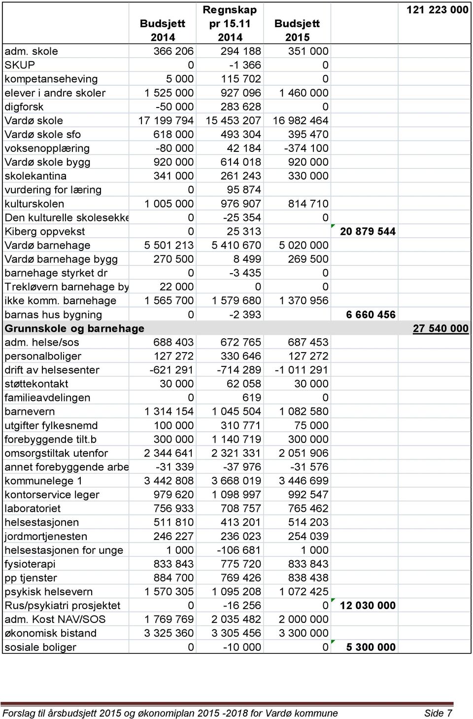 Vardø skole sfo 618 000 493 304 395 470 voksenopplæring -80 000 42 184-374 100 Vardø skole bygg 920 000 614 018 920 000 skolekantina 341 000 261 243 330 000 vurdering for læring 0 95 874 kulturskolen